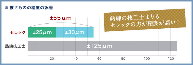 被せものの精度の誤差